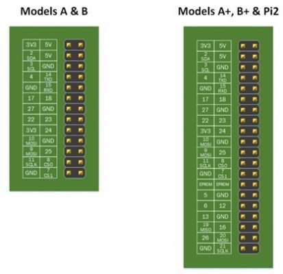 Acender um LED usando o Raspberry Pi